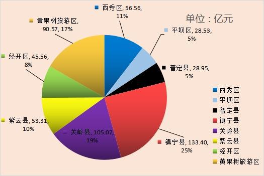 安順市九月新開工億元以上項目90個，總投資541.95億元，實業投資引領高質量發展