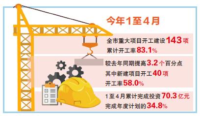 提速加碼穩投資 項目建設跑出加速度